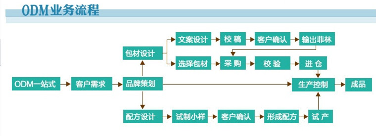 ODM业务流程