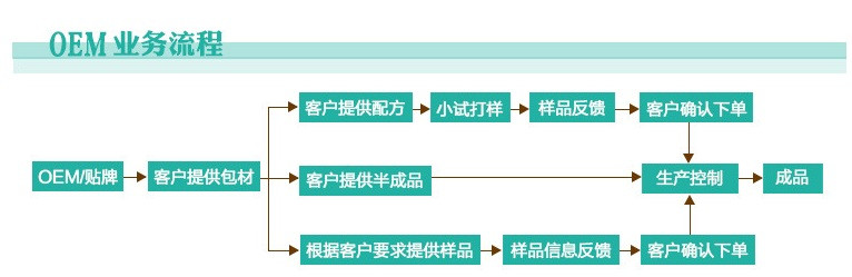 OEM业务流程