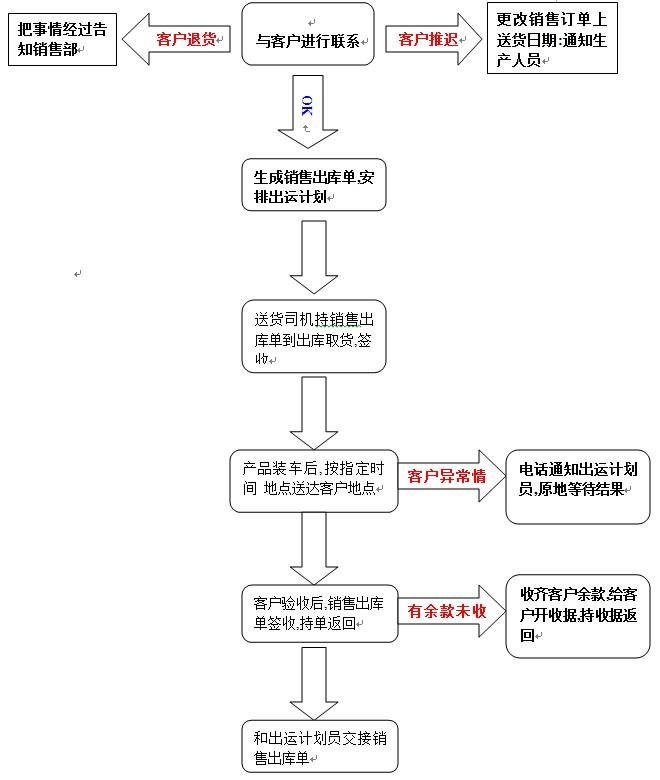 网络客户接单流程